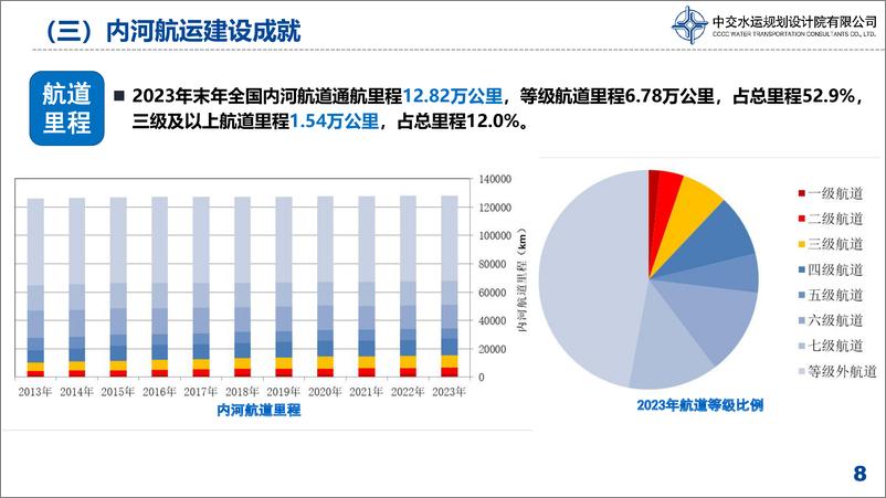 《2024中国内河航运建设与展望》 - 第8页预览图