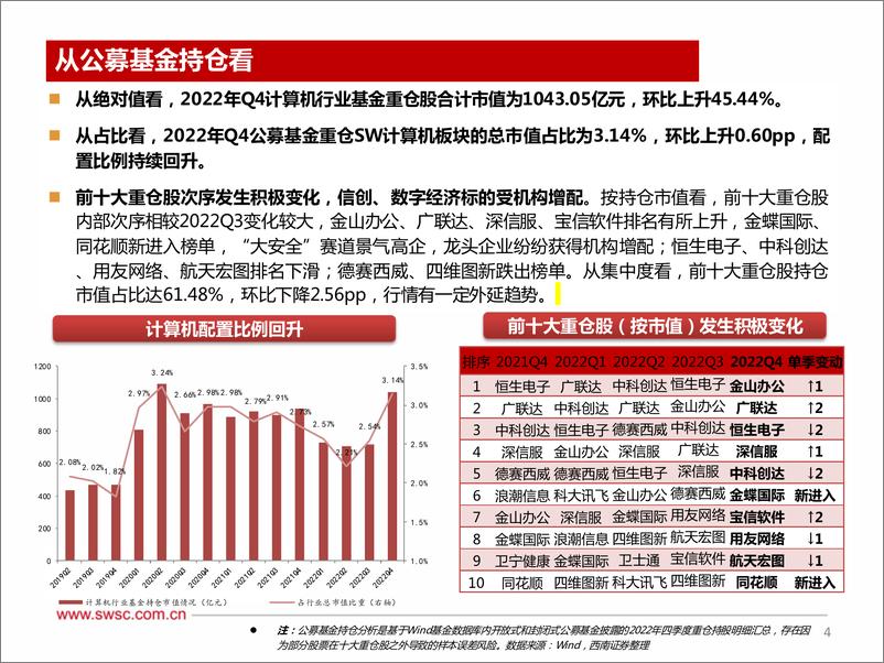 《计算机行业2022年Q4机构持仓分析：机构配置迎重大拐点，持续关注三大主线-20230131-西南证券-21页》 - 第6页预览图