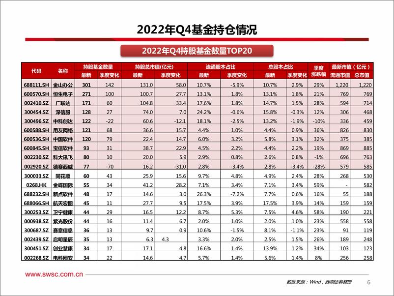 《计算机行业2022年Q4机构持仓分析：机构配置迎重大拐点，持续关注三大主线-20230131-西南证券-21页》 - 第8页预览图