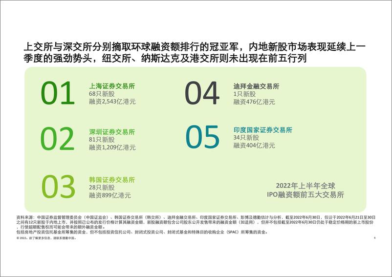 《2022上半年中国内地及香港IPO市场回顾与前景展望-德勤-2022.6.22-67页》 - 第7页预览图