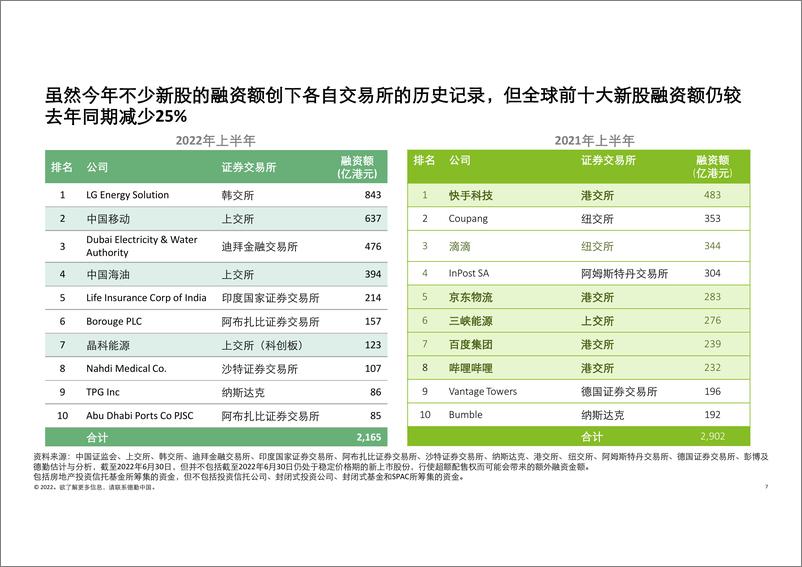 《2022上半年中国内地及香港IPO市场回顾与前景展望-德勤-2022.6.22-67页》 - 第8页预览图