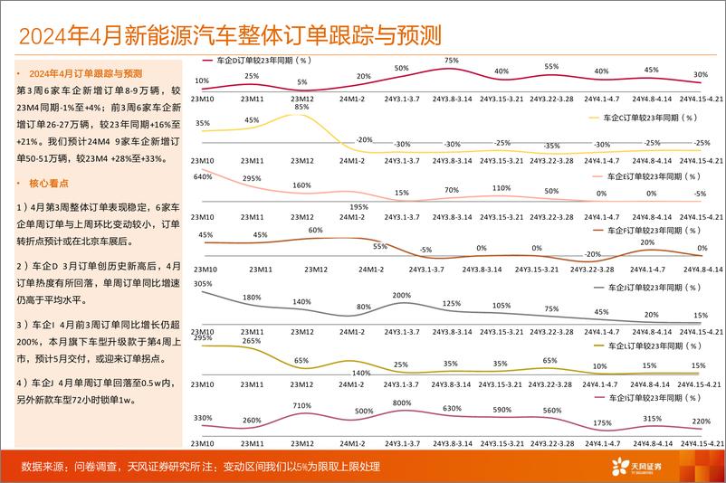 《汽车行业数据研究院：M4W3订单稳定，车展在即有望迎来拐点-240424-天风证券-11页》 - 第3页预览图