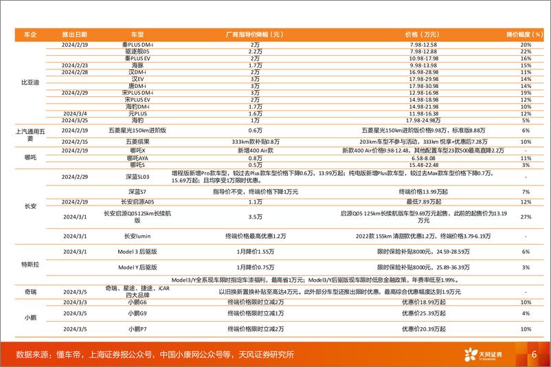 《汽车行业数据研究院：M4W3订单稳定，车展在即有望迎来拐点-240424-天风证券-11页》 - 第5页预览图