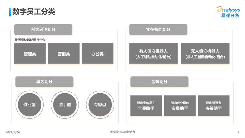 《易观分析-AI加速数字员工智能化落地-2024.9-56页》 - 第5页预览图