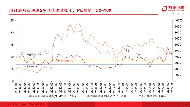 《互联网传媒行业游戏：自下而上聚焦重点新品驱动的成长性-241215-方正证券-34页》 - 第5页预览图