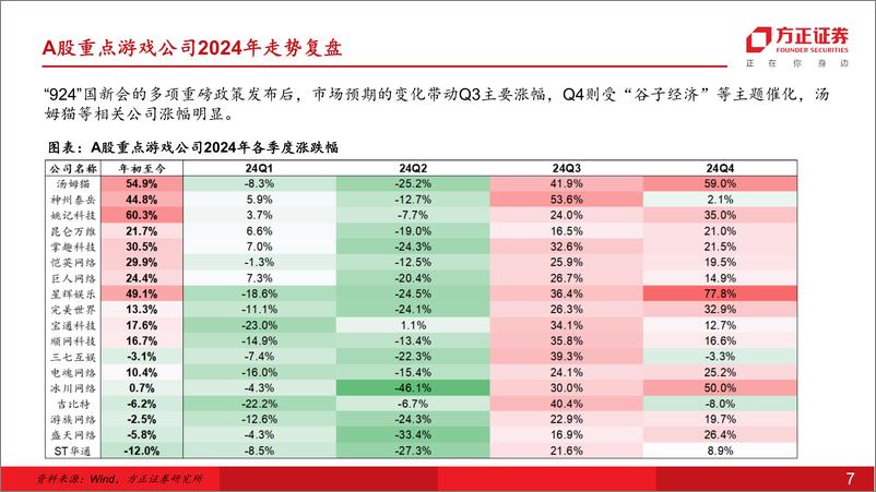 《互联网传媒行业游戏：自下而上聚焦重点新品驱动的成长性-241215-方正证券-34页》 - 第7页预览图