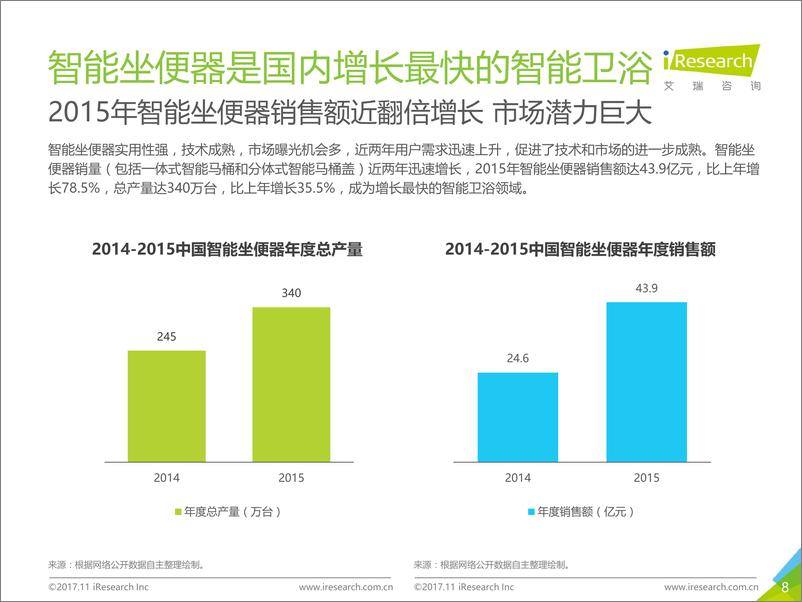 《2017年中国智能卫浴线上市场洞察报告》 - 第8页预览图