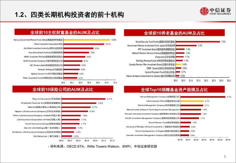 《2019年资产配置与FOF论坛专题：长期机构投资者配置之路，对比与思考-20190515-中信证券-21页》 - 第5页预览图