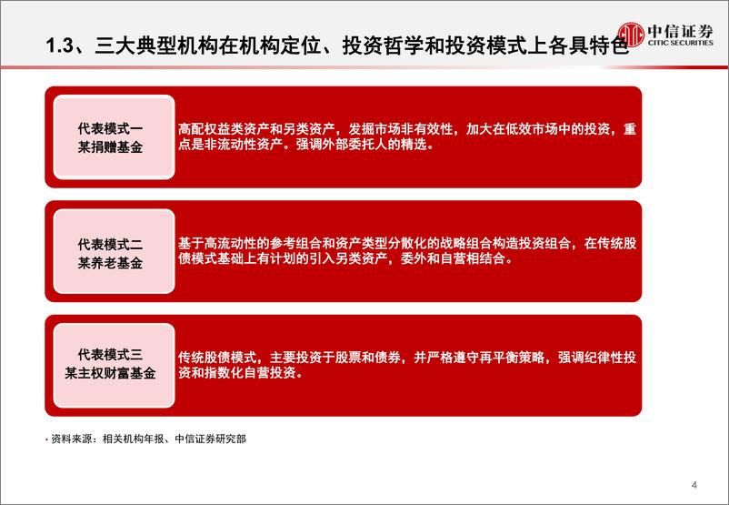 《2019年资产配置与FOF论坛专题：长期机构投资者配置之路，对比与思考-20190515-中信证券-21页》 - 第6页预览图