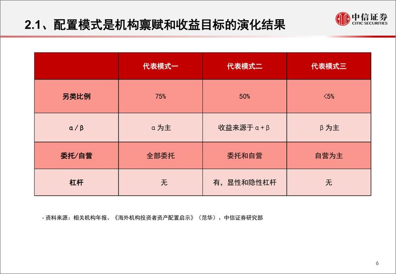 《2019年资产配置与FOF论坛专题：长期机构投资者配置之路，对比与思考-20190515-中信证券-21页》 - 第8页预览图