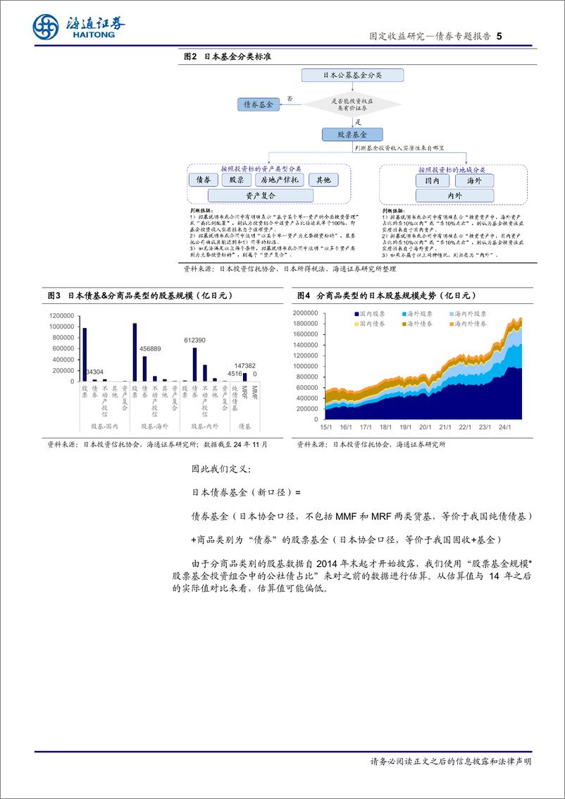 《对日本债基数据的再辨析：低利率后债基“亡”了吗？-241231-海通证券-11页》 - 第5页预览图