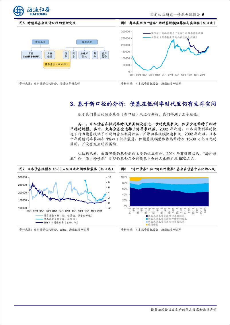 《对日本债基数据的再辨析：低利率后债基“亡”了吗？-241231-海通证券-11页》 - 第6页预览图