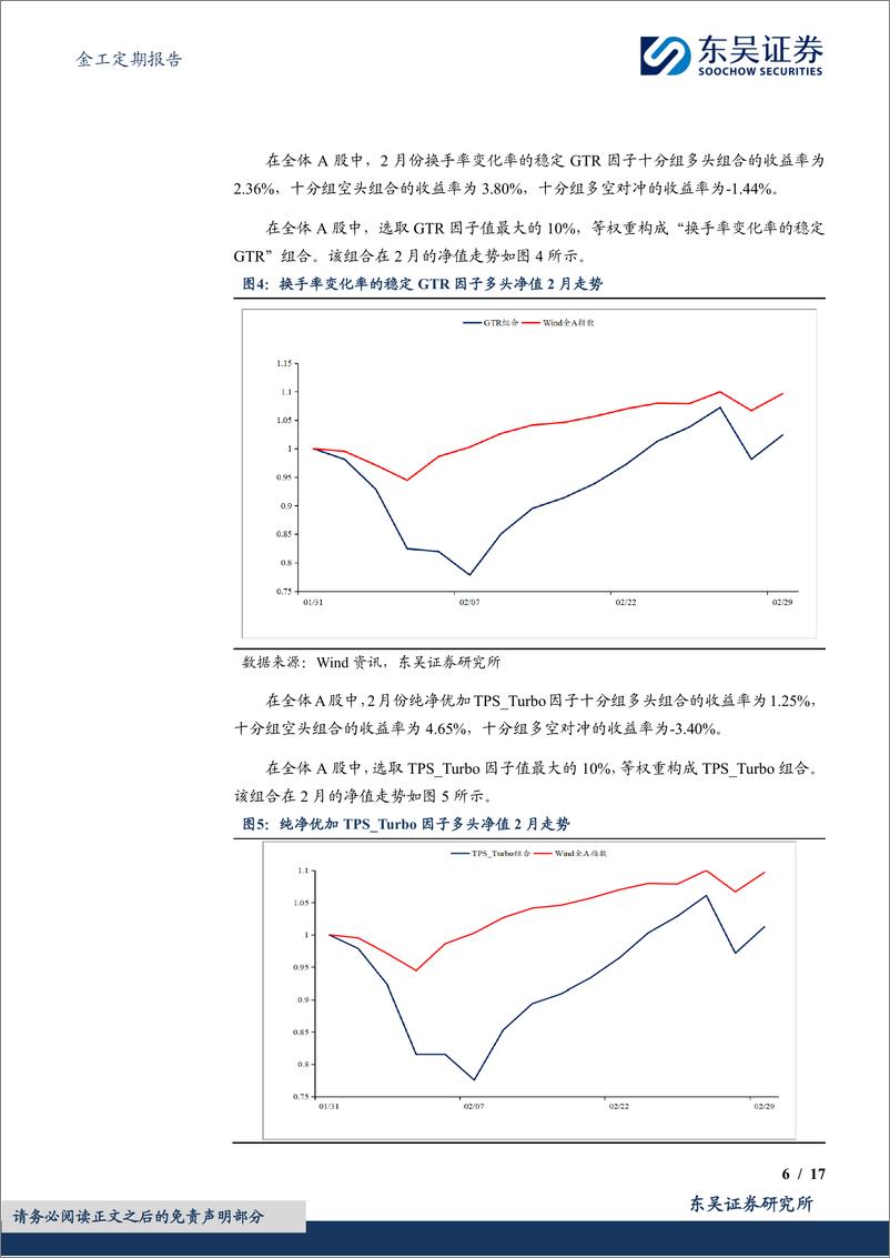 《金工定期报告：换手率变化率的稳定GTR选股因子绩效月报-20240304-东吴证券-17页》 - 第6页预览图