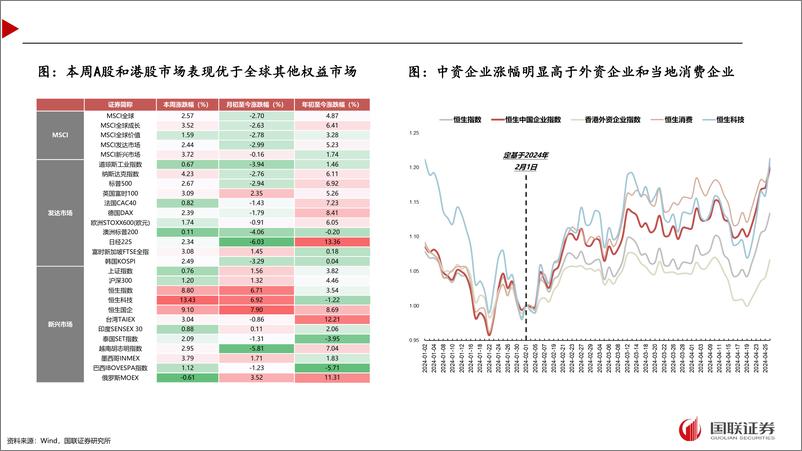 《近期超预期的市场在定价什么？-240427-国联证券-43页》 - 第4页预览图