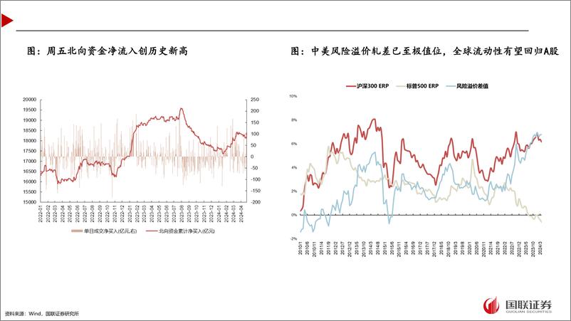 《近期超预期的市场在定价什么？-240427-国联证券-43页》 - 第5页预览图