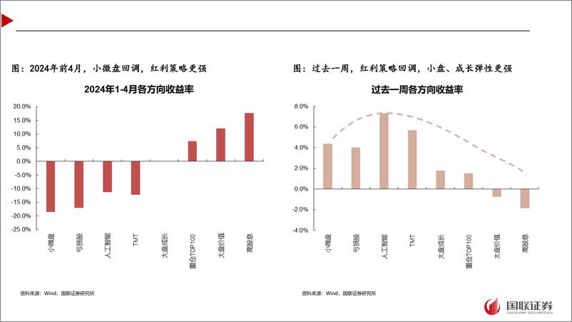 《近期超预期的市场在定价什么？-240427-国联证券-43页》 - 第7页预览图