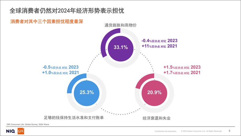 《GfK_2024人工智能趋势下的全球电子科技及家电消费品分析报告》 - 第5页预览图