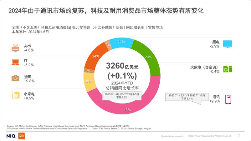 《GfK_2024人工智能趋势下的全球电子科技及家电消费品分析报告》 - 第7页预览图