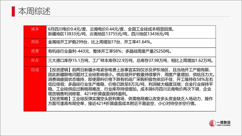 《硅：工业硅供给持续增加，过剩格局难改-20230611-一德期货-22页》 - 第3页预览图