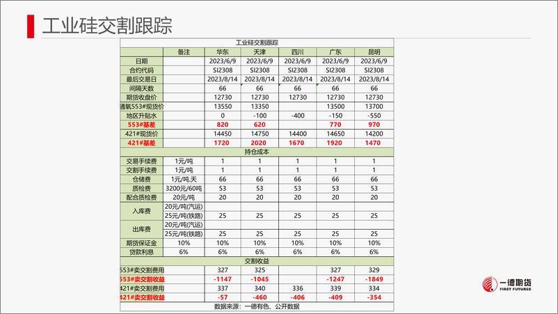 《硅：工业硅供给持续增加，过剩格局难改-20230611-一德期货-22页》 - 第4页预览图