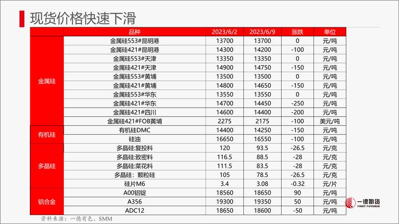 《硅：工业硅供给持续增加，过剩格局难改-20230611-一德期货-22页》 - 第7页预览图