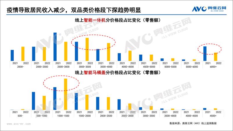 《【奥维报告】2022年智能坐便器行业总结-17页》 - 第6页预览图