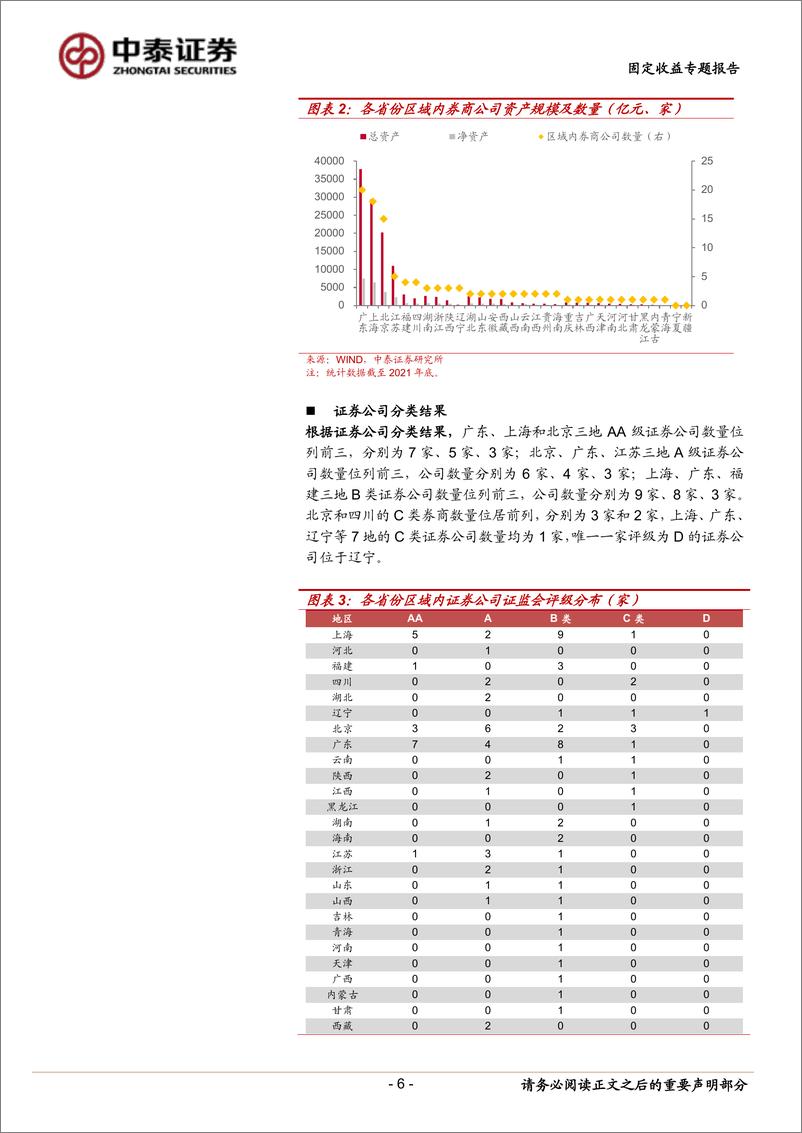 《固定收益专题报告：区域金融资源大盘点（非银篇）-20221110-中泰证券-21页》 - 第7页预览图