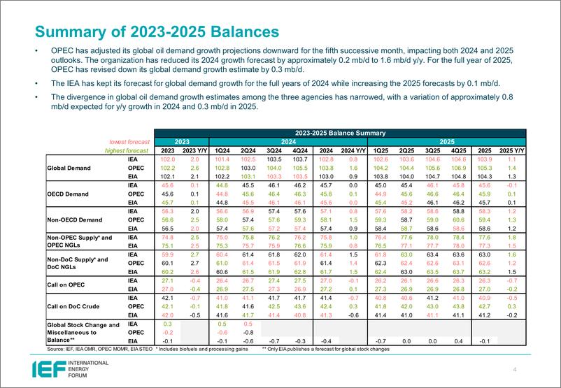 《IEF-2024年12月石油市场月报比较分析（英）-2024.12-25页》 - 第4页预览图