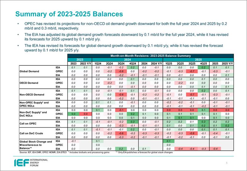 《IEF-2024年12月石油市场月报比较分析（英）-2024.12-25页》 - 第5页预览图