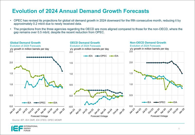 《IEF-2024年12月石油市场月报比较分析（英）-2024.12-25页》 - 第8页预览图