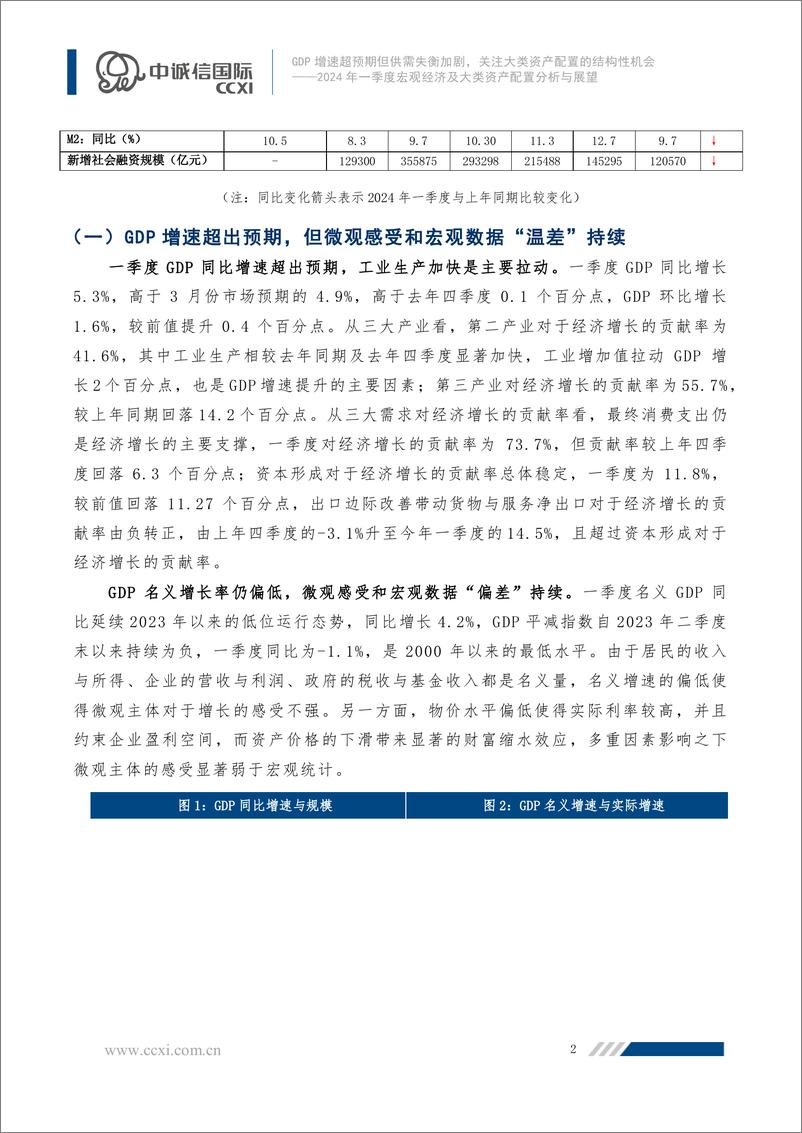 《GDP增速超预期但供需失衡加剧，关注大类资产配置的结构性机会-23页》 - 第2页预览图