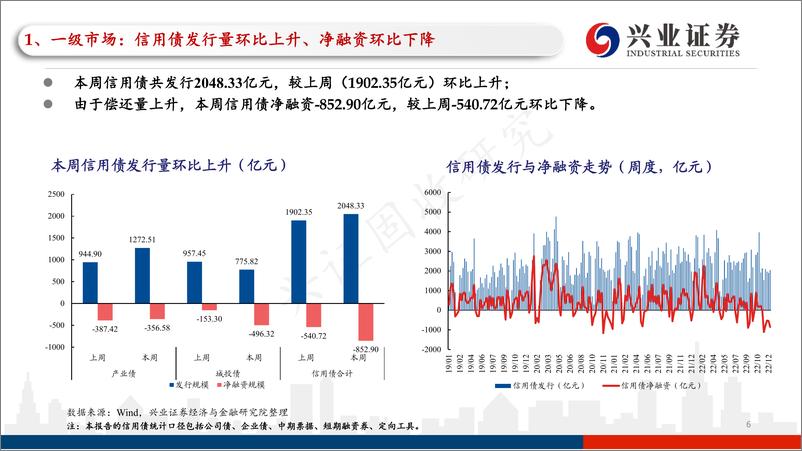 《信用债回顾：一级净融资持续为负，信用债收益率仍在上行-20221217-兴业证券-37页》 - 第7页预览图