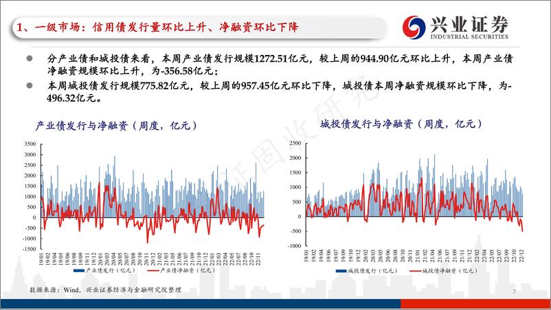 《信用债回顾：一级净融资持续为负，信用债收益率仍在上行-20221217-兴业证券-37页》 - 第8页预览图