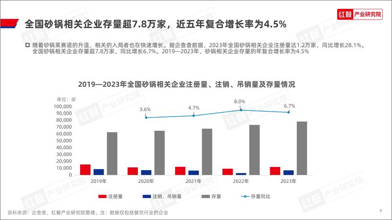 《砂锅菜发展报告2024-红餐产业研究院》 - 第7页预览图