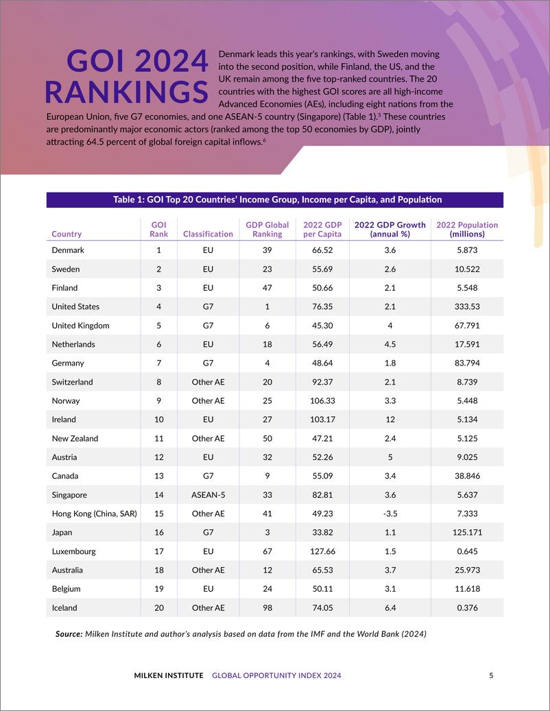 《Milken米尔肯研究所：2024年全球机会指数报告：吸引外资（英文版）》 - 第8页预览图