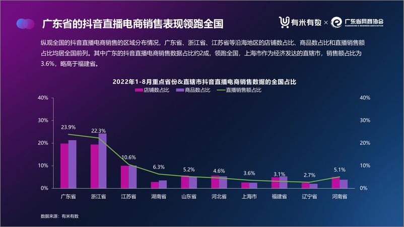 《2022年广东直播电商数据报告（抖音）-有米有数×广东省网商协会-29页》 - 第8页预览图