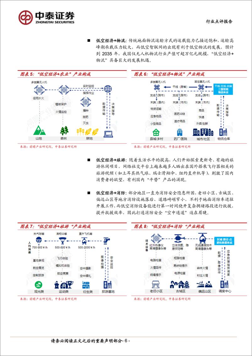 《计算机行业-中泰科技：从政策走向招标，低空经济产业落地加速-240623-中泰证券-15页》 - 第6页预览图