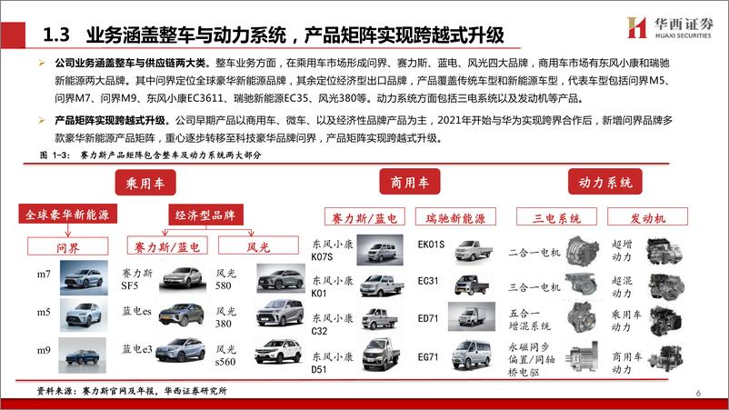 《2024赛力斯深度研究报告_携手华为跨界融合_合力打造科技豪华新范式》 - 第7页预览图