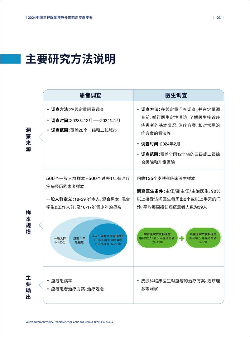 《赫力昂：2024中国年轻群体痤疮外用药治疗白皮书》 - 第4页预览图
