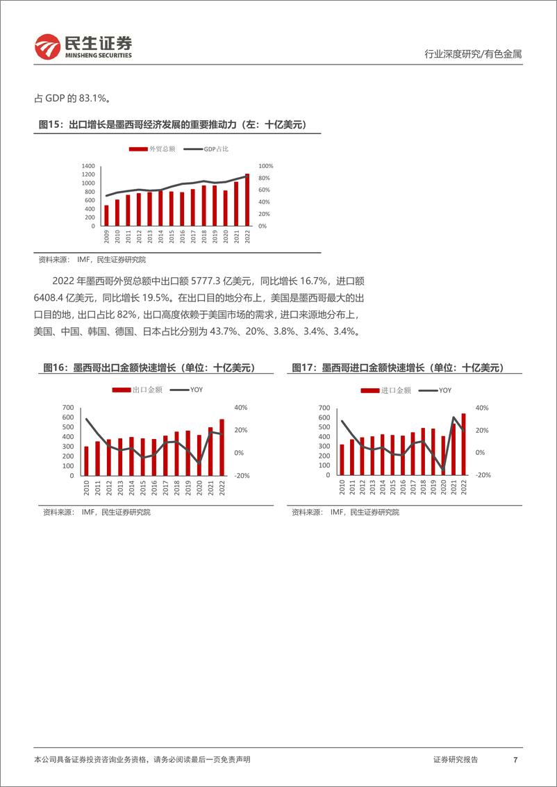 《有色金属行业海外研究系列深度报告-墨西哥-北美制造业“后花园”冉冉升起-民生证券》 - 第7页预览图