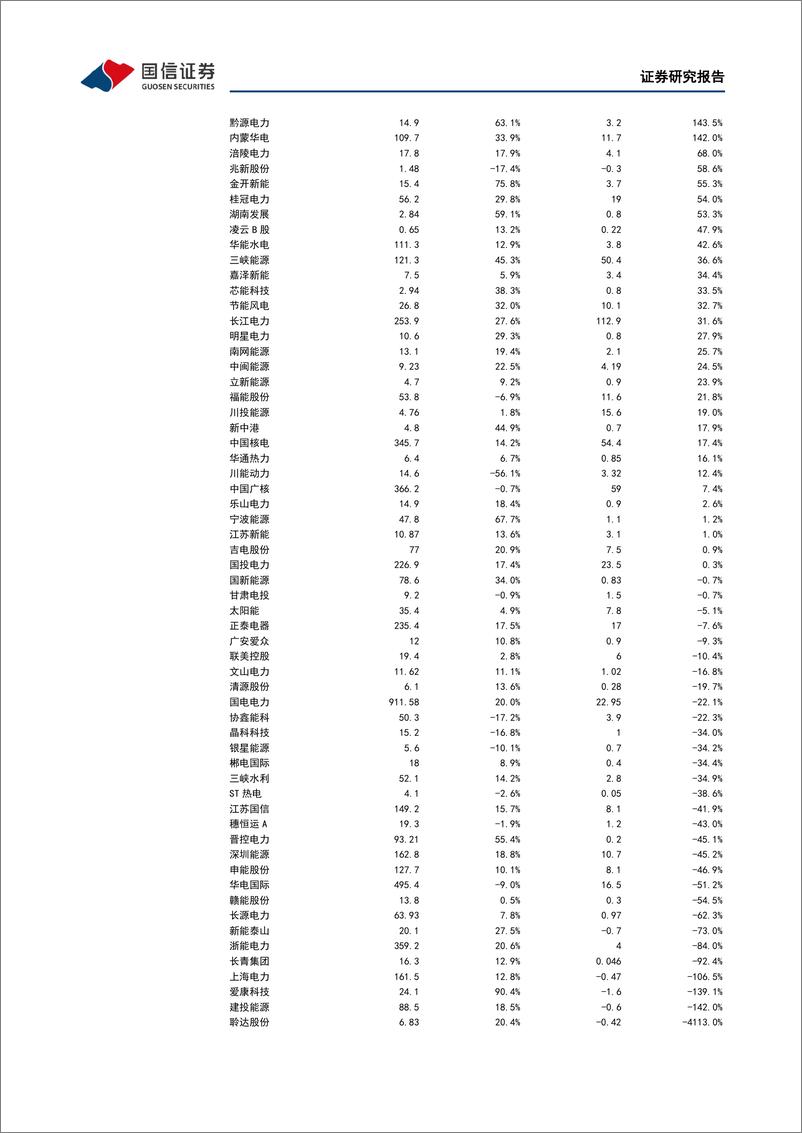 《环保公用行业2022年9月投资策略：细分板块半年报喜忧参半，云南澜沧江、湖北清江汉江站点水情监测-20220904-国信证券-33页》 - 第7页预览图