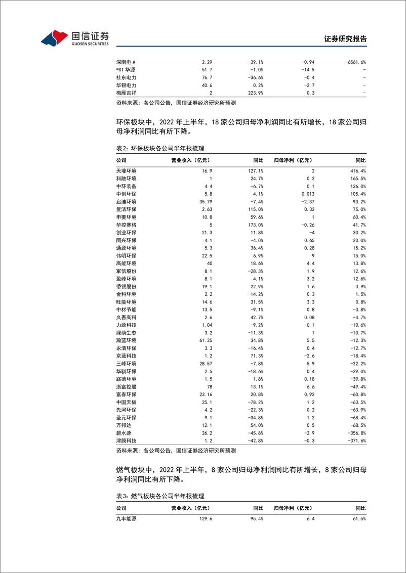 《环保公用行业2022年9月投资策略：细分板块半年报喜忧参半，云南澜沧江、湖北清江汉江站点水情监测-20220904-国信证券-33页》 - 第8页预览图