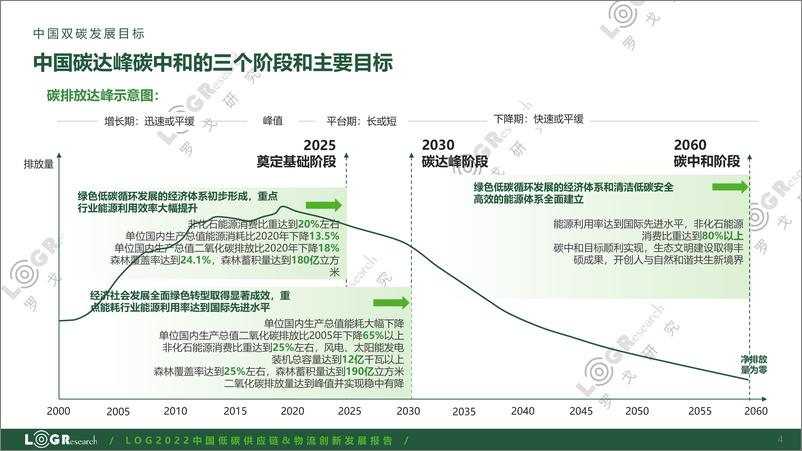 《2022中国低碳供应链&物流创新发展报告》 - 第4页预览图