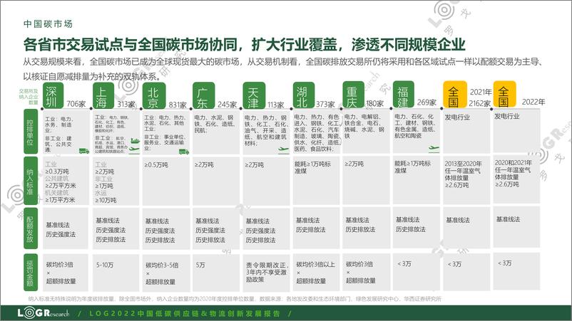 《2022中国低碳供应链&物流创新发展报告》 - 第7页预览图