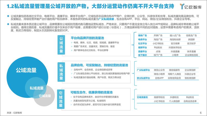 《2022中国私域流量管理研究报告-亿欧智库-202202》 - 第7页预览图