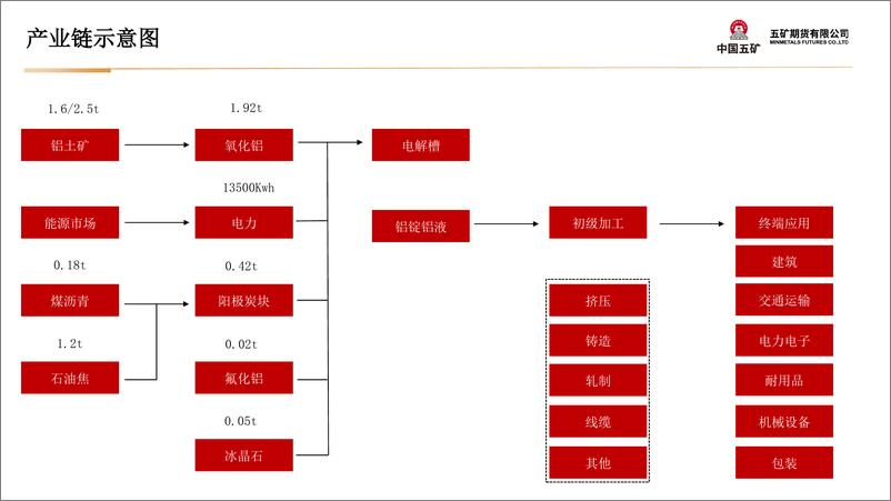 《铝月报：海外供应扰动，铝价维持震荡-20240301-五矿期货-32页》 - 第5页预览图