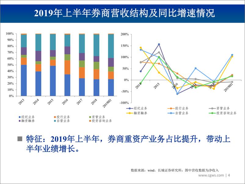 《非银行金融行业图说券商2019年8月份营收数据初步测算及投资建议：8月业绩向好，逆周期调控下行业上行空间打开-20190907-长城证券-38页》 - 第5页预览图