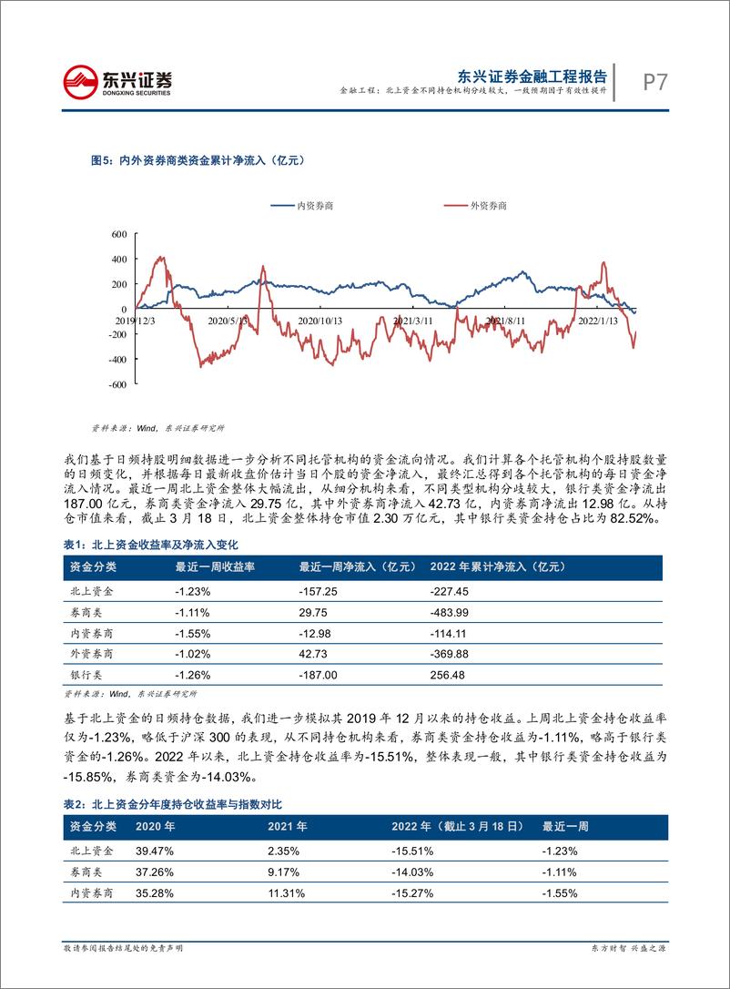 《量化市场观察：北上资金不同持仓机构分歧较大，一致预期因子有效性提升-20220320-东兴证券-20页》 - 第8页预览图