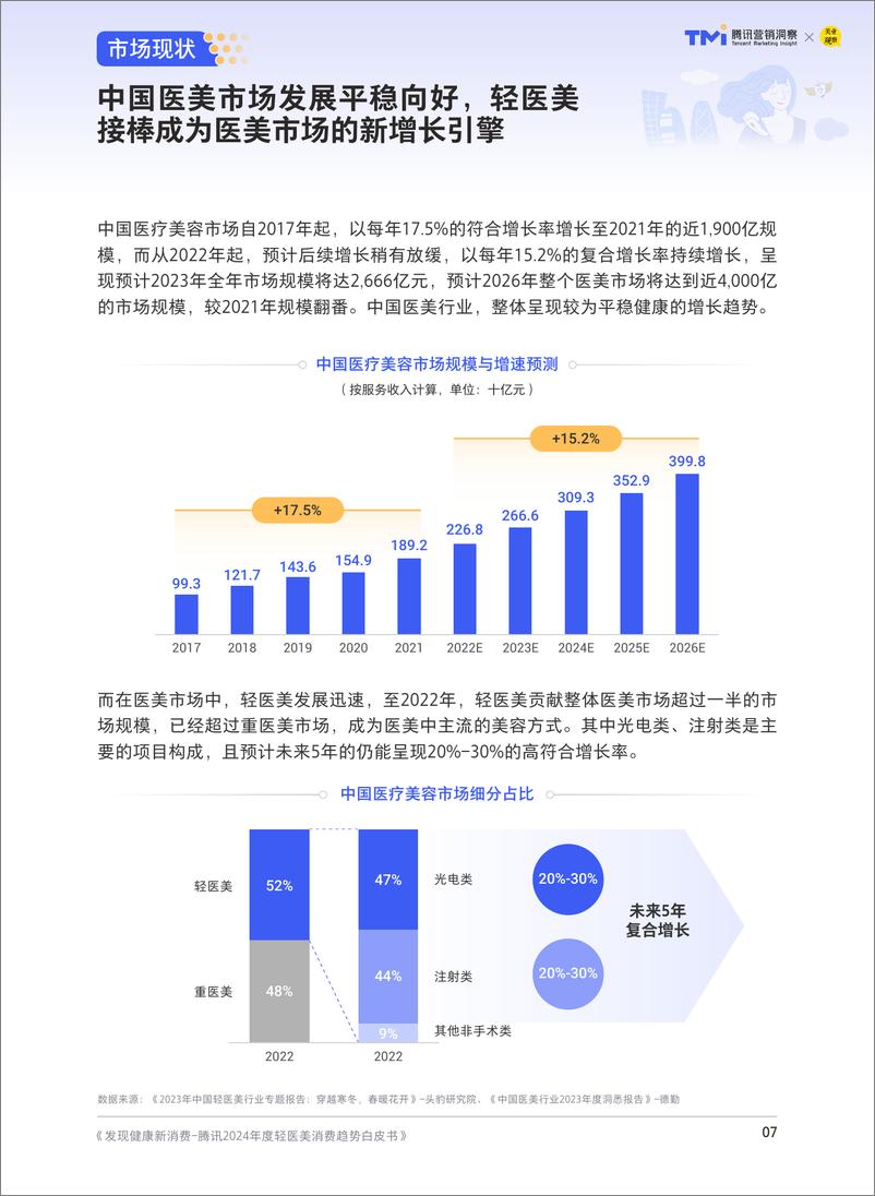 《腾讯2024年度轻医美消费趋势白皮书》 - 第8页预览图