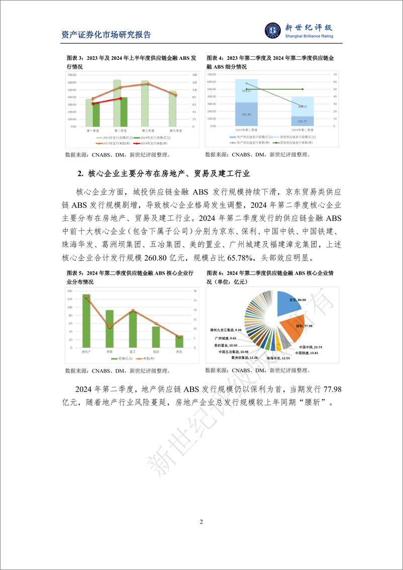 《2024年第二季度供应链金融ABS市场概况-7页》 - 第2页预览图